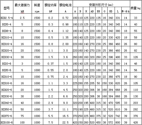 直排篩防爆振動電機技術參數(shù)
